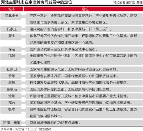 河北十三五規(guī)劃建議出爐:11地級(jí)市定位首次公布