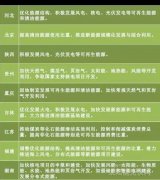 “十三五”來臨 地方如何發(fā)力光伏風電？
