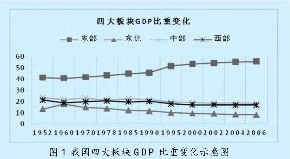 區(qū)域經(jīng)濟(jì)協(xié)調(diào)發(fā)展的 目標(biāo)、內(nèi)容及政策調(diào)控
