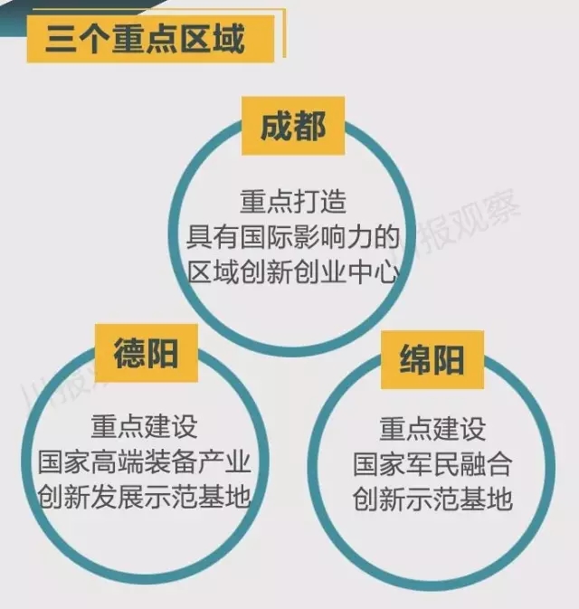 四川省支持成都每個區(qū)縣建“高新區(qū)”！還有很多重磅消息！
