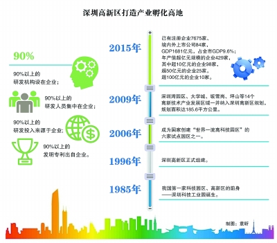 深圳高新區(qū)：創(chuàng)業(yè)者說，到這里來對(duì)了