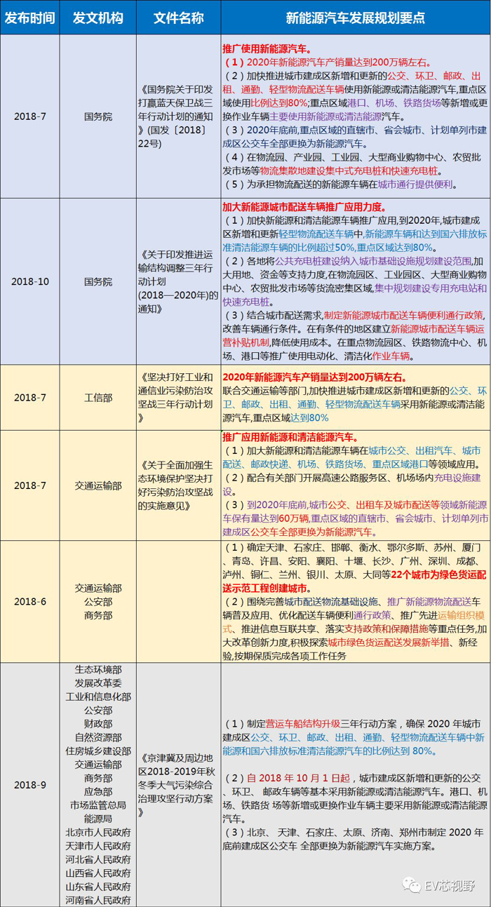 中國34省市新能源汽車產業(yè)規(guī)劃（一）：整體規(guī)劃及產業(yè)政策
