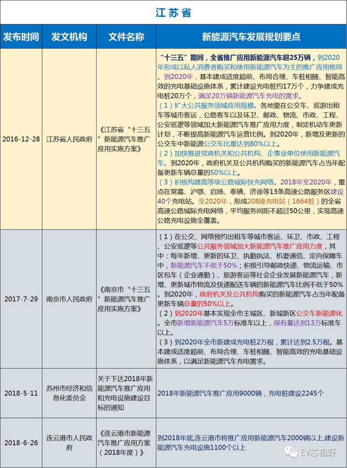 中國34省市新能源汽車產(chǎn)業(yè)規(guī)劃（二）：華北、華東12省市新能源汽車產(chǎn)業(yè)規(guī)劃