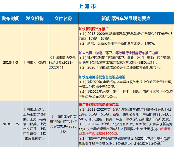 中國34省市新能源汽車產(chǎn)業(yè)規(guī)劃（二）：華北、華東12省市新能源汽車產(chǎn)業(yè)規(guī)劃