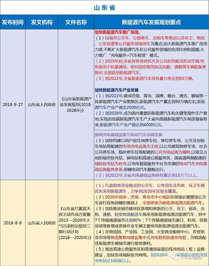中國34省市新能源汽車產(chǎn)業(yè)規(guī)劃（二）：華北、華東12省市新能源汽車產(chǎn)業(yè)規(guī)劃