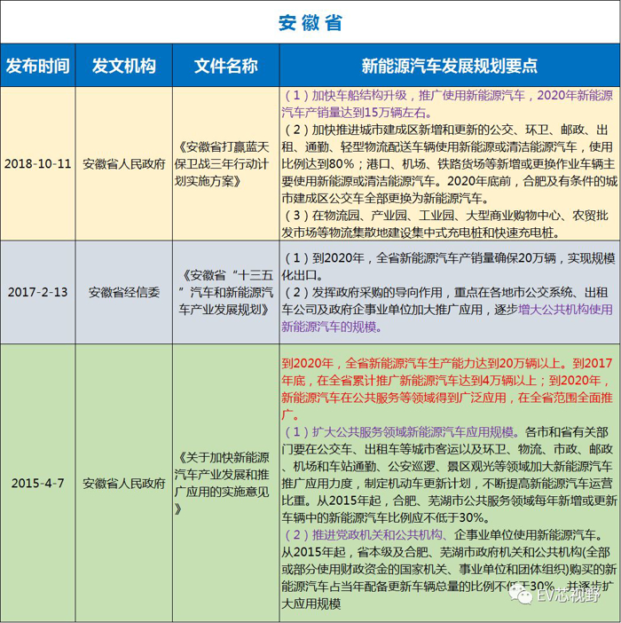 中國34省市新能源汽車產(chǎn)業(yè)規(guī)劃（二）：華北、華東12省市新能源汽車產(chǎn)業(yè)規(guī)劃