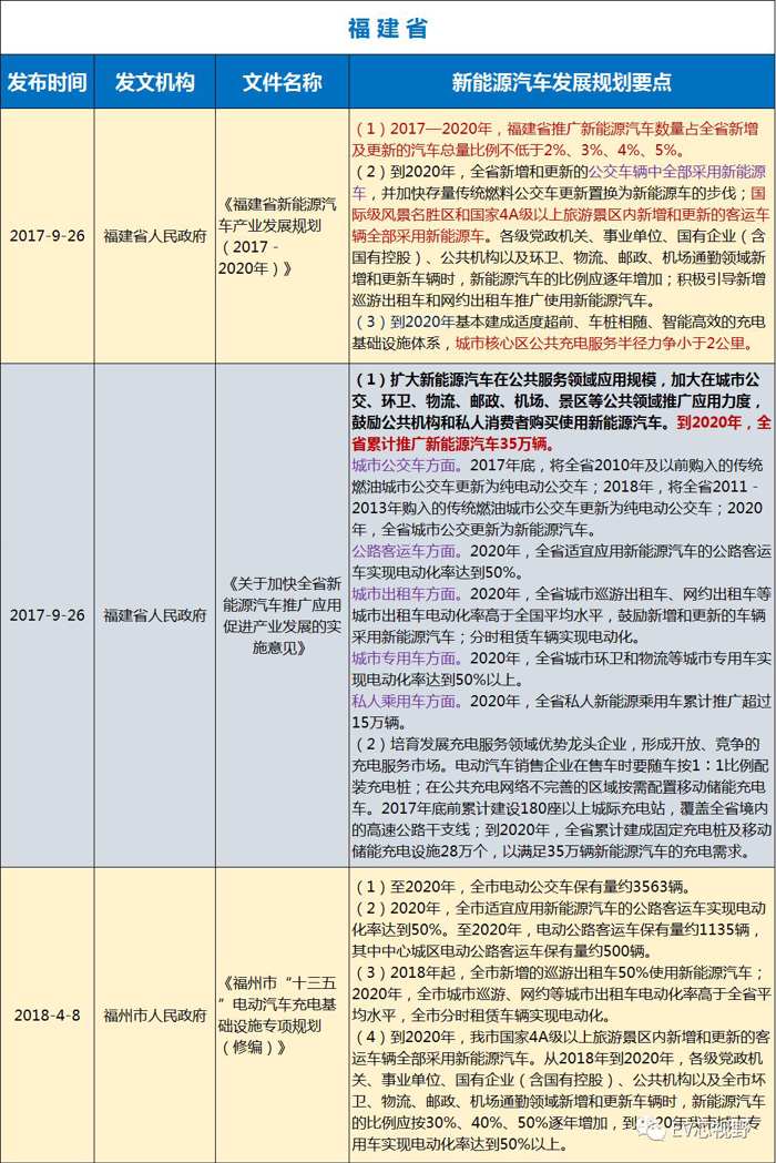 中國34省市新能源汽車產(chǎn)業(yè)規(guī)劃（二）：華北、華東12省市新能源汽車產(chǎn)業(yè)規(guī)劃