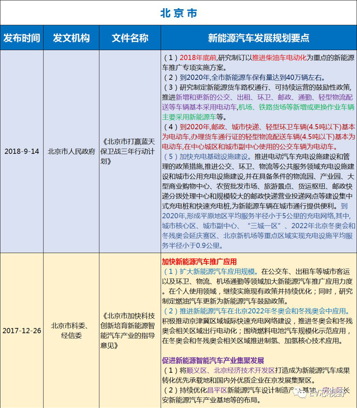 中國34省市新能源汽車產(chǎn)業(yè)規(guī)劃（二）：華北、華東12省市新能源汽車產(chǎn)業(yè)規(guī)劃
