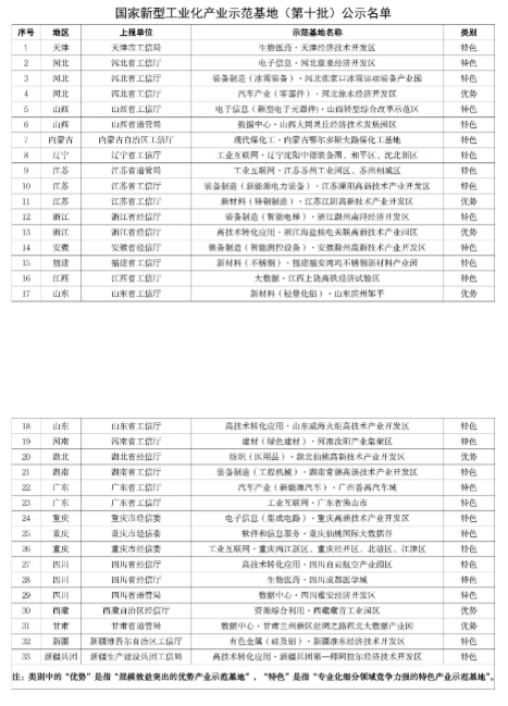 國(guó)家新型工業(yè)化產(chǎn)業(yè)示范基地(第十批)名單