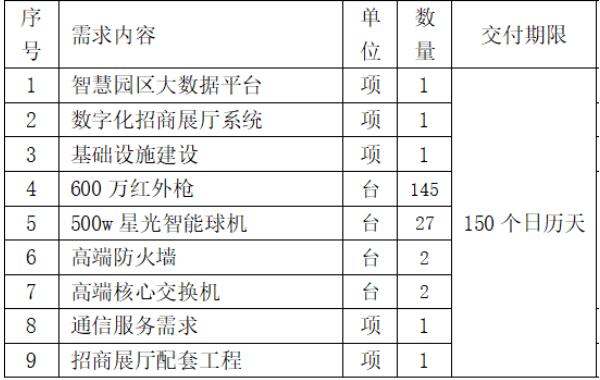 中國(guó)聯(lián)通:1790萬(wàn)元中標(biāo)廣東揭東經(jīng)濟(jì)技術(shù)開(kāi)發(fā)區(qū) 5G+智慧園區(qū) 項(xiàng)目!